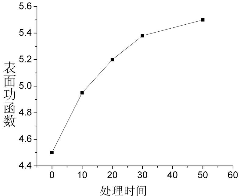 Surface modifying method for improving surface power function of indium tin oxide transparent conductive film