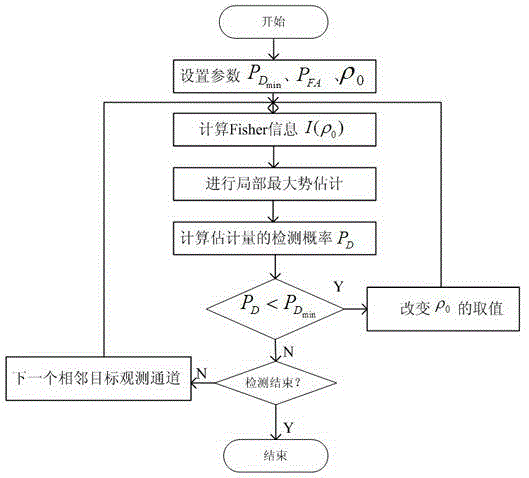 Method for estimating gain correlations of multiple input multiple output (MIMO) radar channels