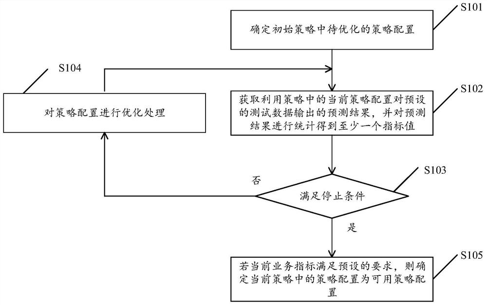 An optimization method and device for strategy allocation