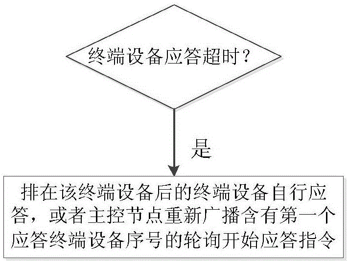 Point-to-multipoint polling communication method