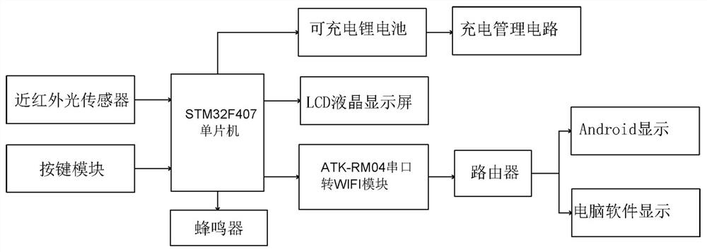 Transfusion alarm system adopting near-infrared photoelectric sensing device