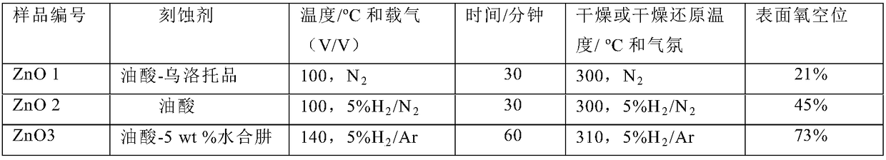 Bifunctional catalyst and method for preparing ethylene with carbon monoxide hydrogenation