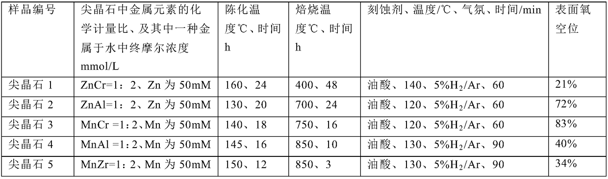 Bifunctional catalyst and method for preparing ethylene with carbon monoxide hydrogenation