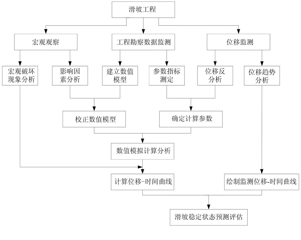 Multi-means, dynamic and whole-process landslide prewarning method