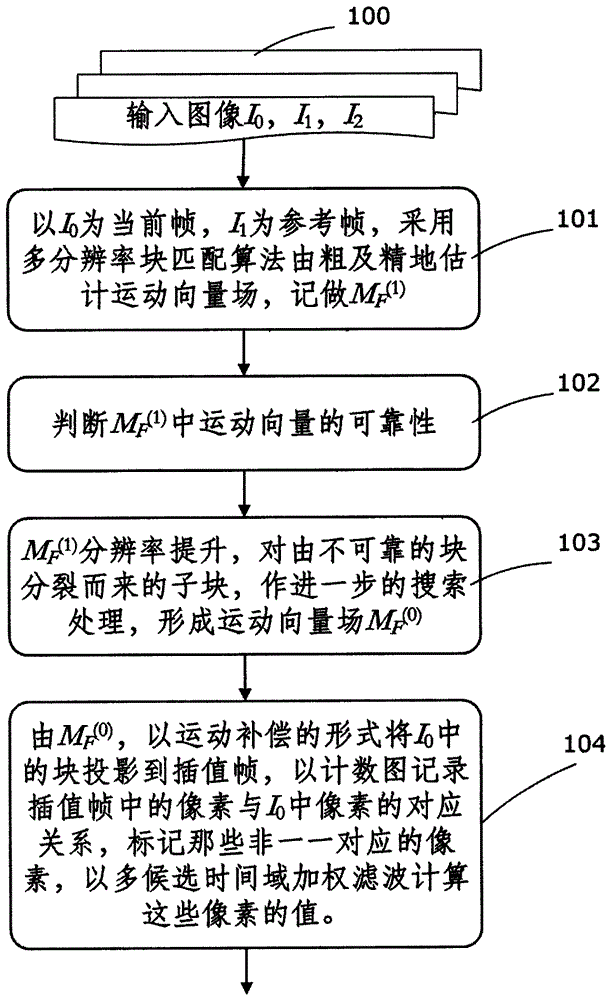 An interpolation frame generation method applied to video frame rate up-conversion