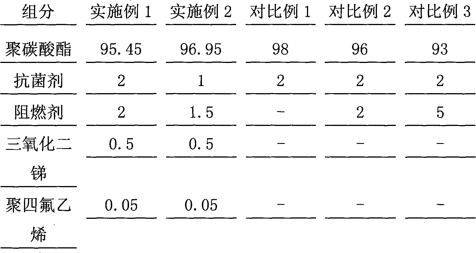 Flame-retardant antibacterial carbonate composition for switch of fixed electric apparatus and manufacturing method thereof