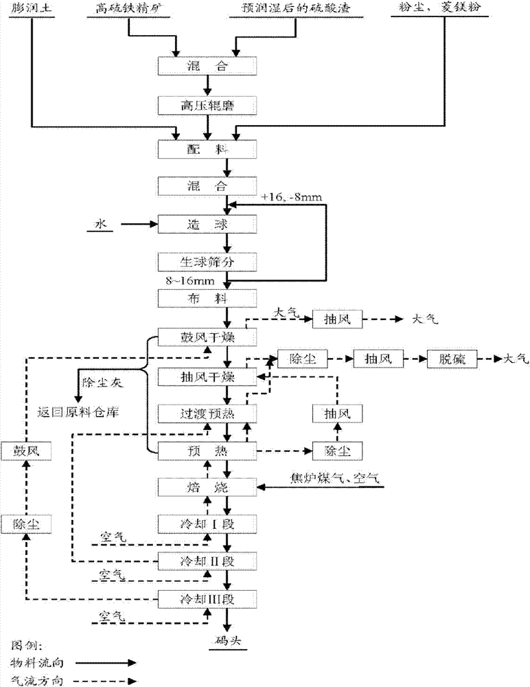 High sulfide pyrite pellet reinforced roasting consolidation technology