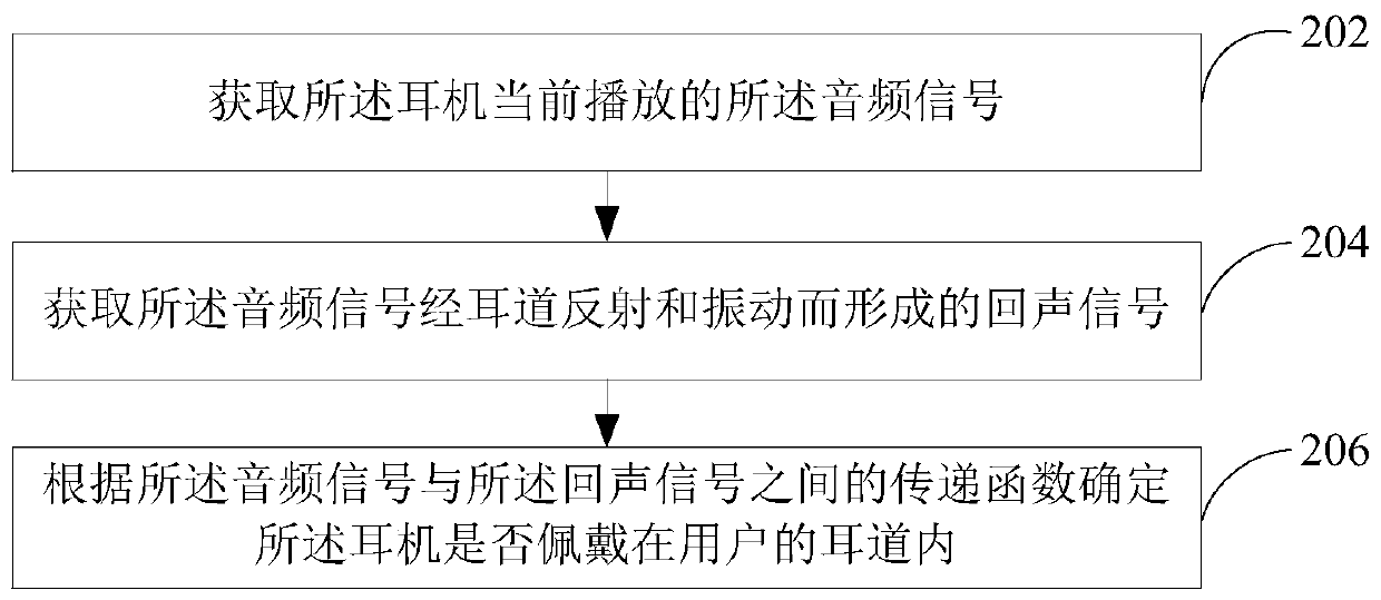 Headphone control method and headphone