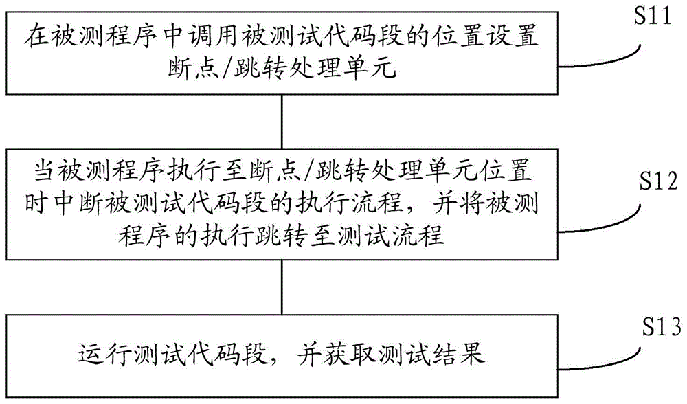 Program code segment testing method, device and system