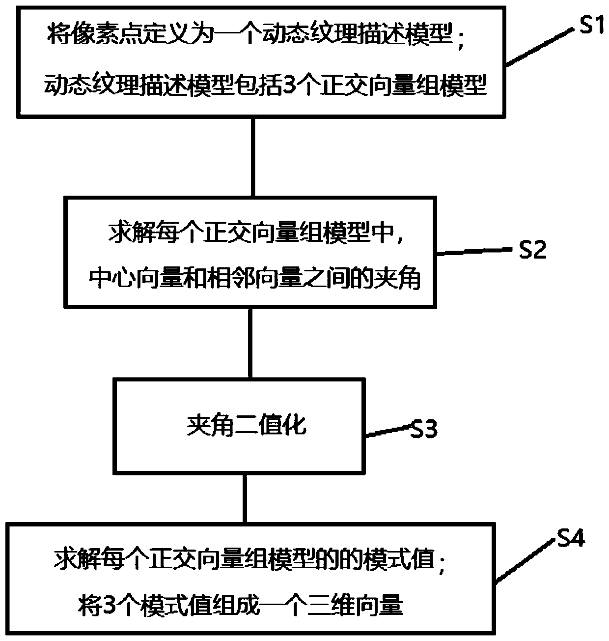 Method for obtaining dynamic texture description model and video abnormal behavior retrieval method