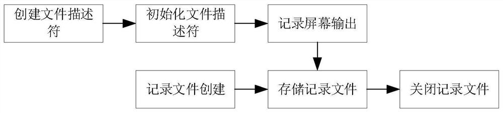 A high-interaction ssh honeypot implementation method