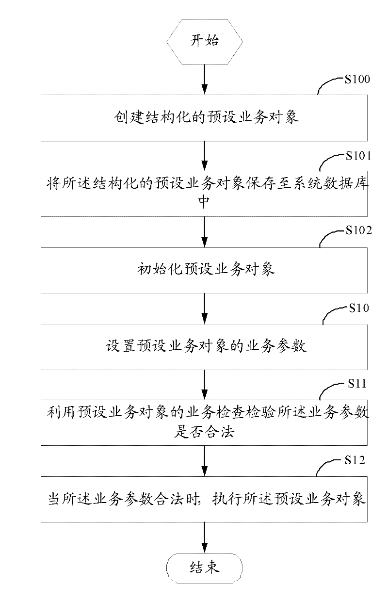 Method and system for modeling service object