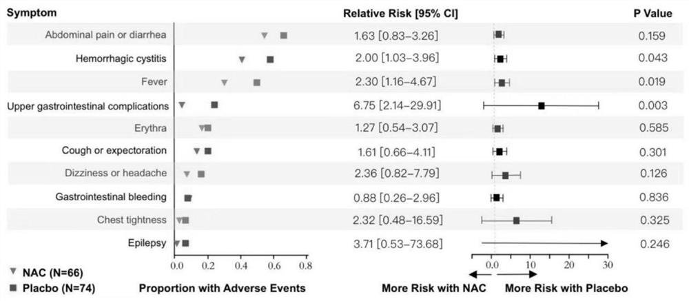 Application of N-acetylcysteine in preparation of medicine for treating hematopoietic stem cell transplantation related thrombotic microangiopathy