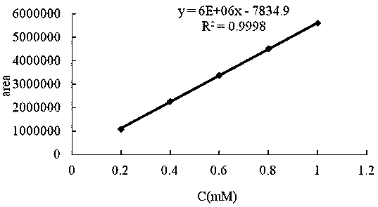 Method for researching reaction behavior of PQQ (Pyrroloquinoline quinone), and Lys (Lysine) and Arg (Arginine)