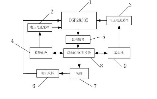 Control method and controller of hybrid energy storage