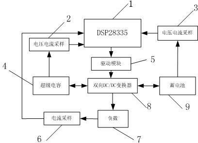 Control method and controller of hybrid energy storage