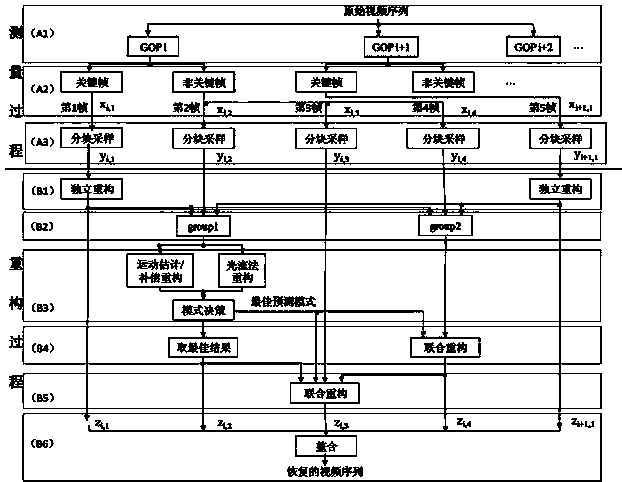 Video sequence reconstruction method based on compressed sensing