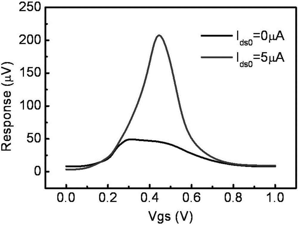 Complementary metal oxide semiconductor (CMOS)-based high-response working method for terahertz sensor