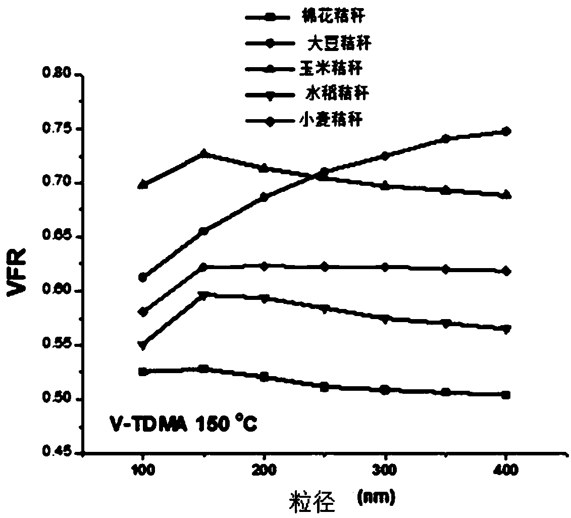 Aerosol system for measuring volatility of biomass open burning particulate matters