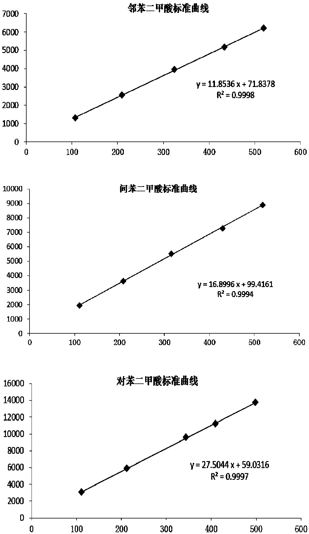 Method for measuring content of dimethylbenzene oxidation products by using HPLC external standard method