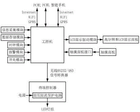 LED lighting control system for workshop