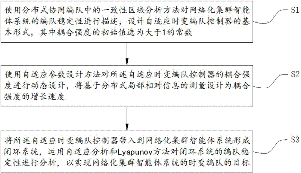 Self-adaptive formation method applied to networked cluster intelligent agent system