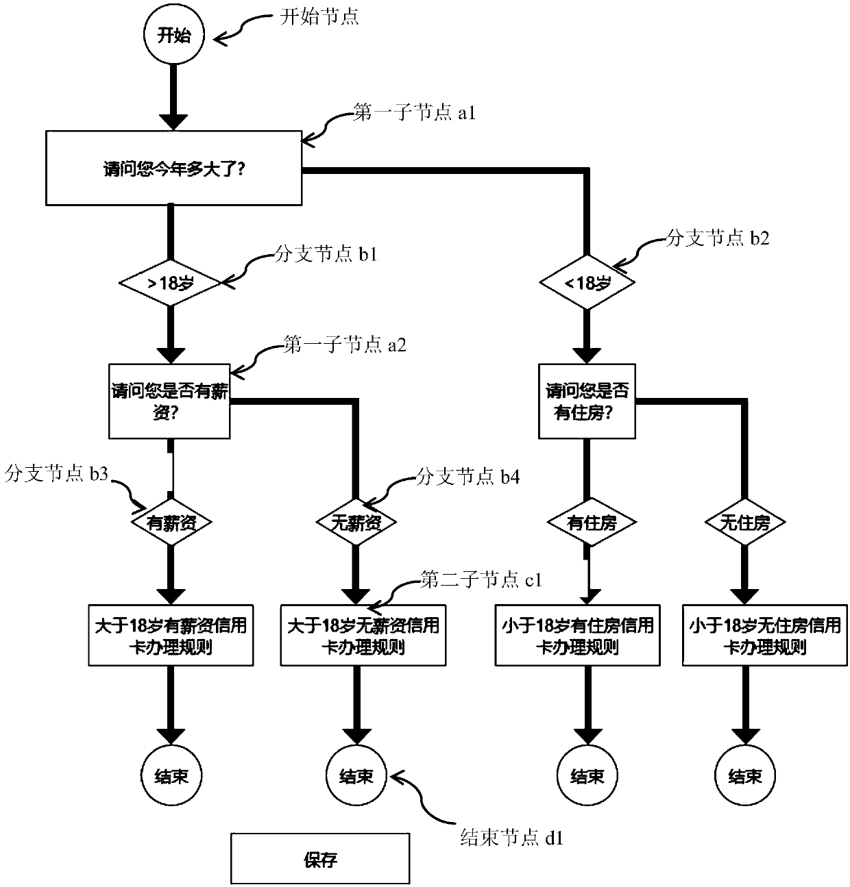 Multi-round session flow configuration unit and method and intelligent robot interaction system