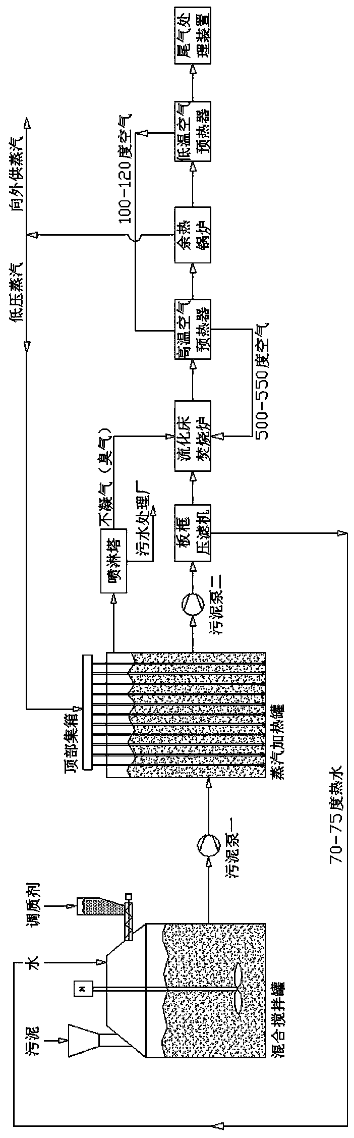 Sludge steam conditioning and high-dryness dewatering coupled incineration integrated method and device