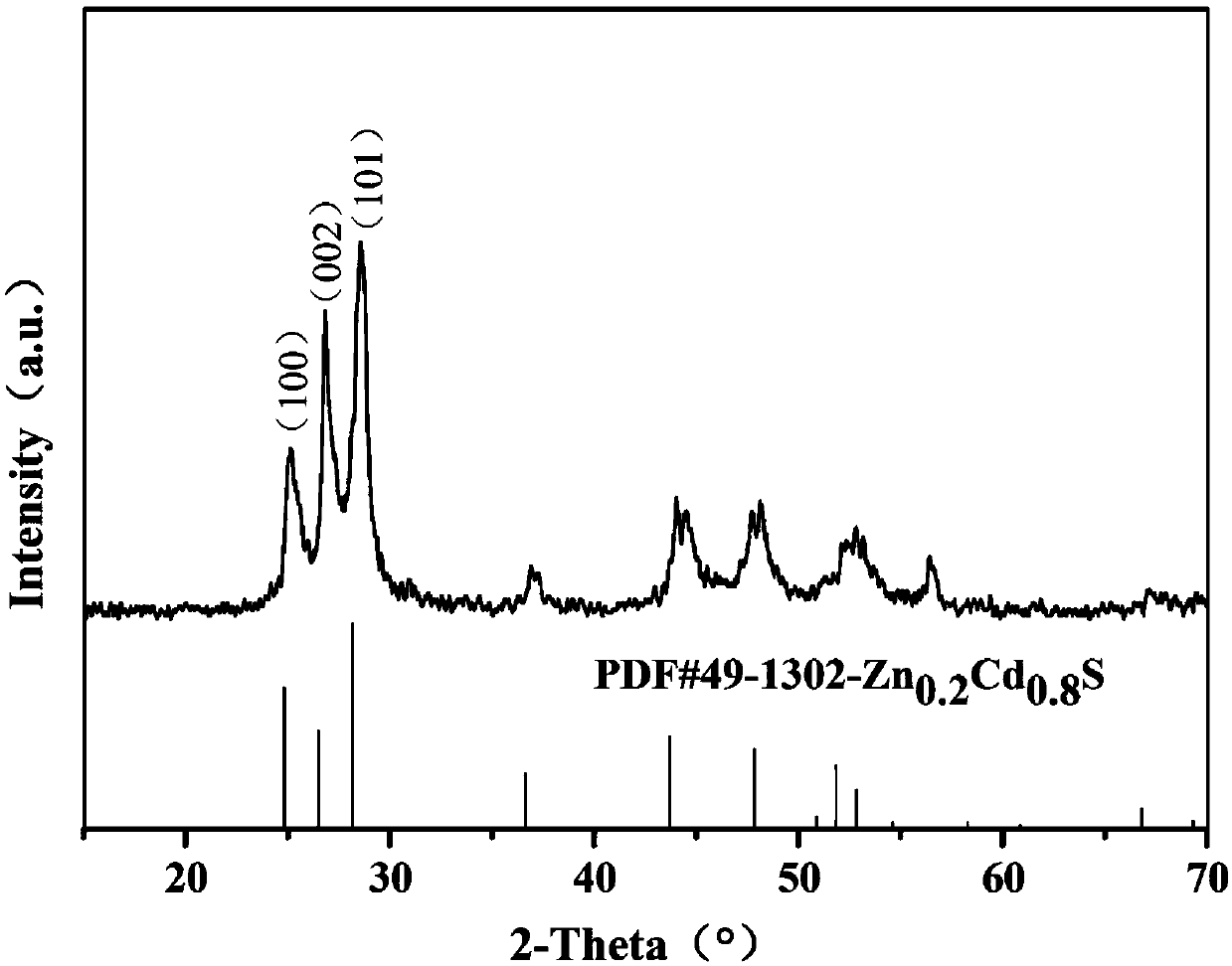 Preparation method of particulate self-assembling spherical zinc-cadmium-sulfur solid solution material