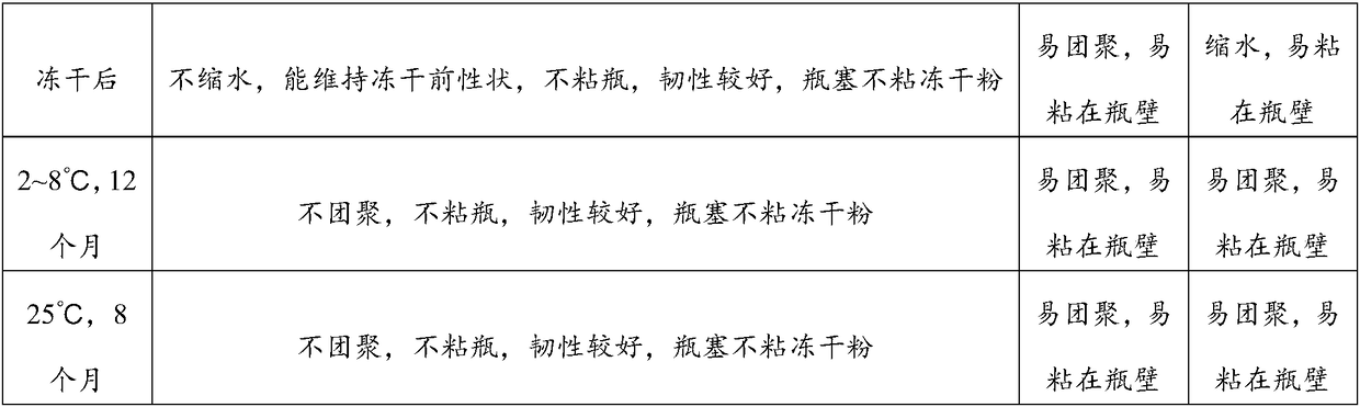 Preparation method of freeze-dried MPO (myeloperoxidase) calibrator and freeze-drying protection solution