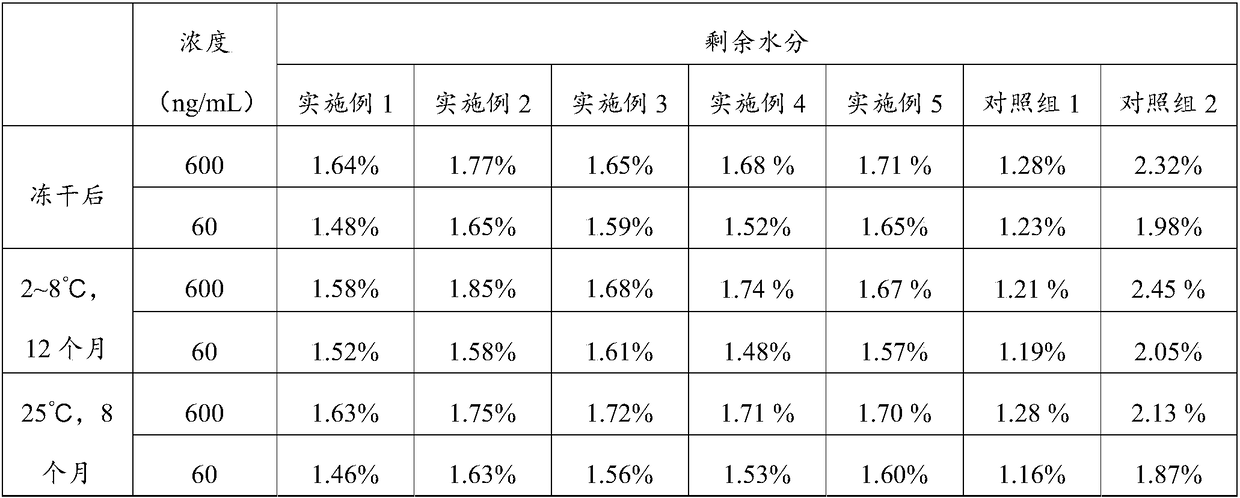 Preparation method of freeze-dried MPO (myeloperoxidase) calibrator and freeze-drying protection solution