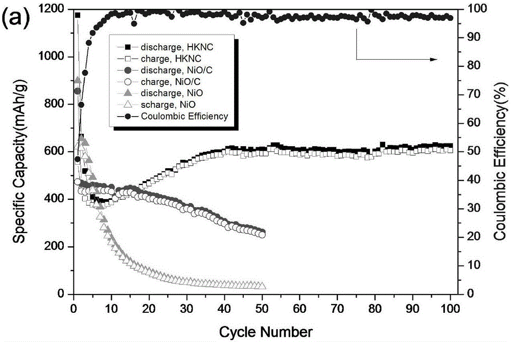 Core-shell NiO/C porous composite lithium ion battery negative electrode material