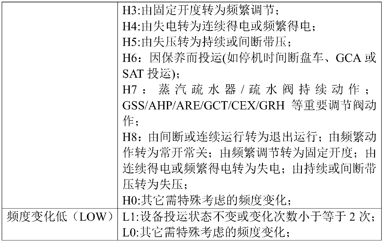 Identification method of affected equipment under long-term temporary stop conditions of nuclear power unit