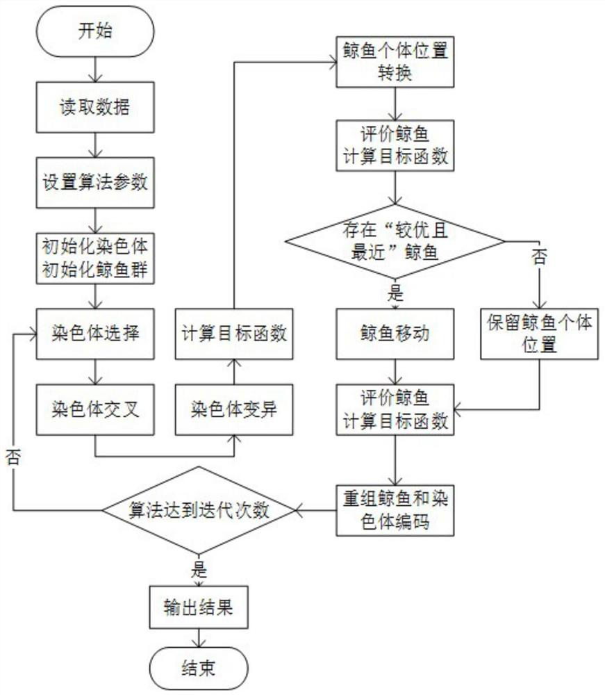 Method for solving flexible job shop scheduling based on hybrid genetic algorithm