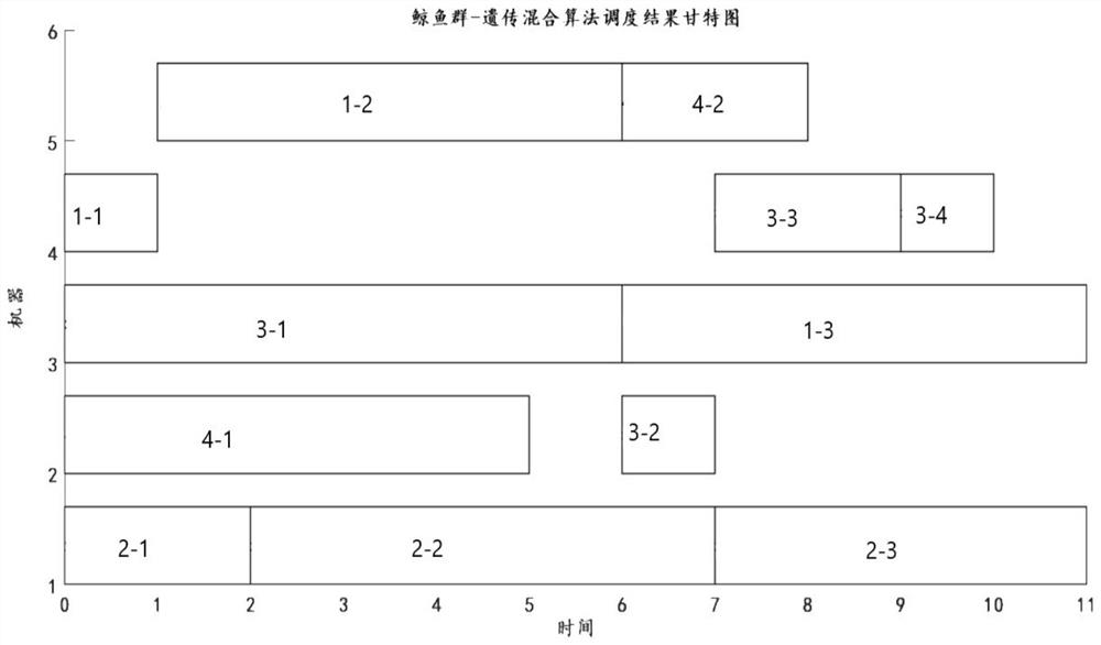 Method for solving flexible job shop scheduling based on hybrid genetic algorithm