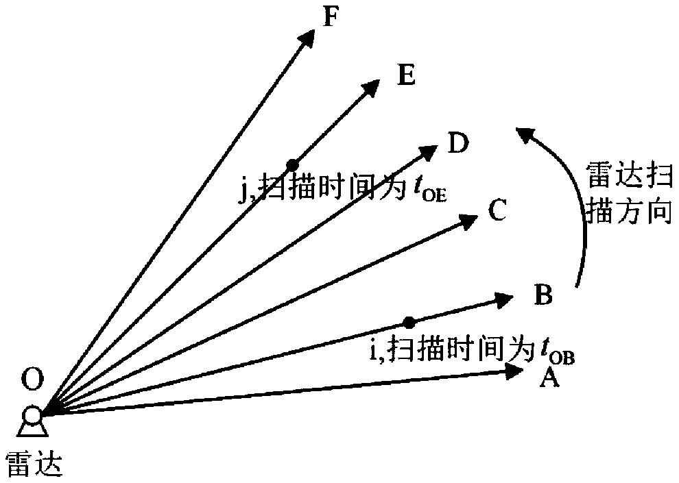 Method and application for correcting Doppler velocities by scanning radar for distributed soft targets