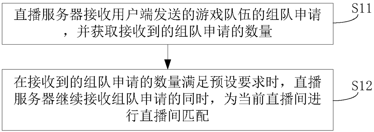 Game-forming method of live broadcast room, game-interacting system base on live broadcast and server