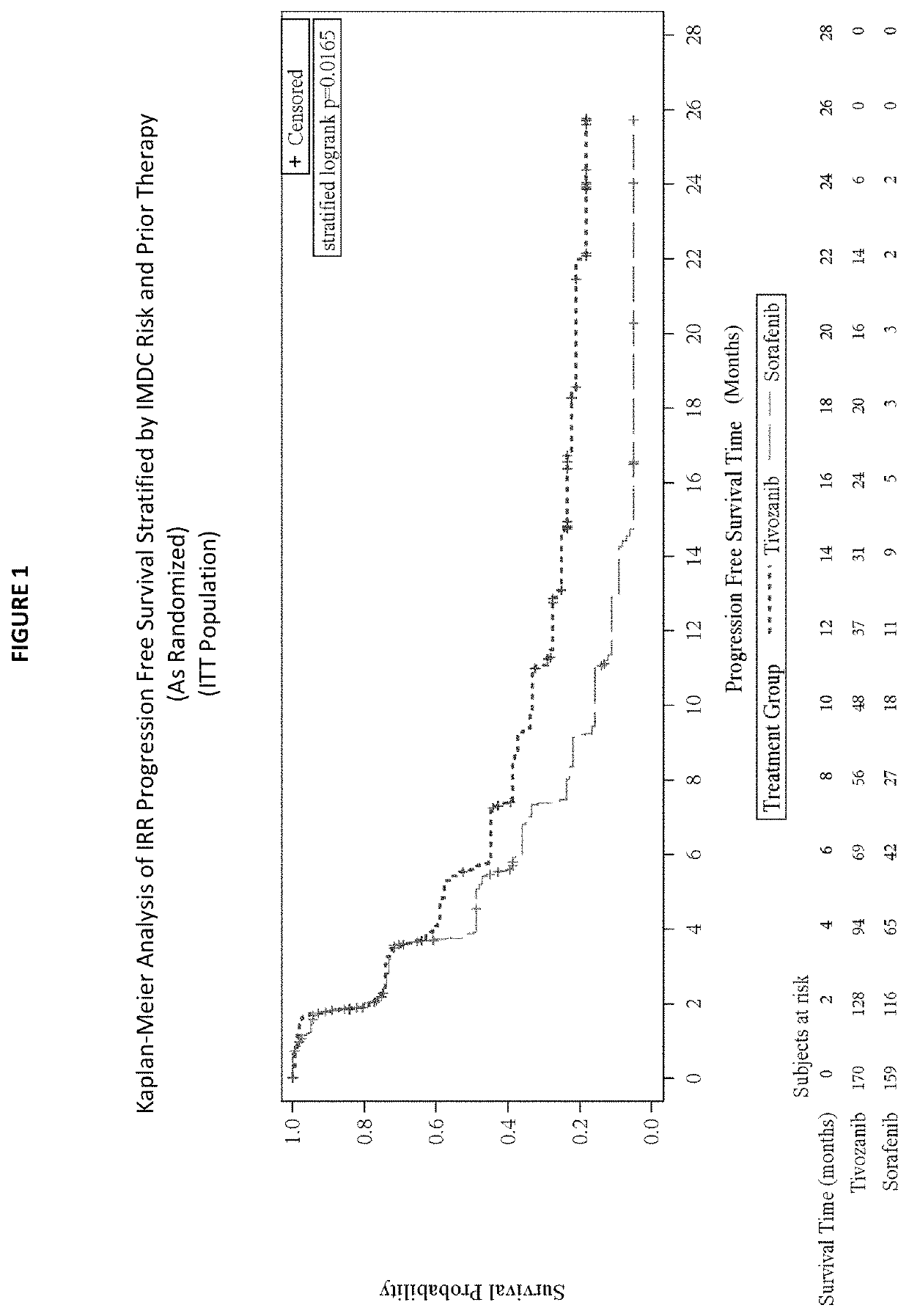 Use of tivozanib to treat subjects with refractory cancer