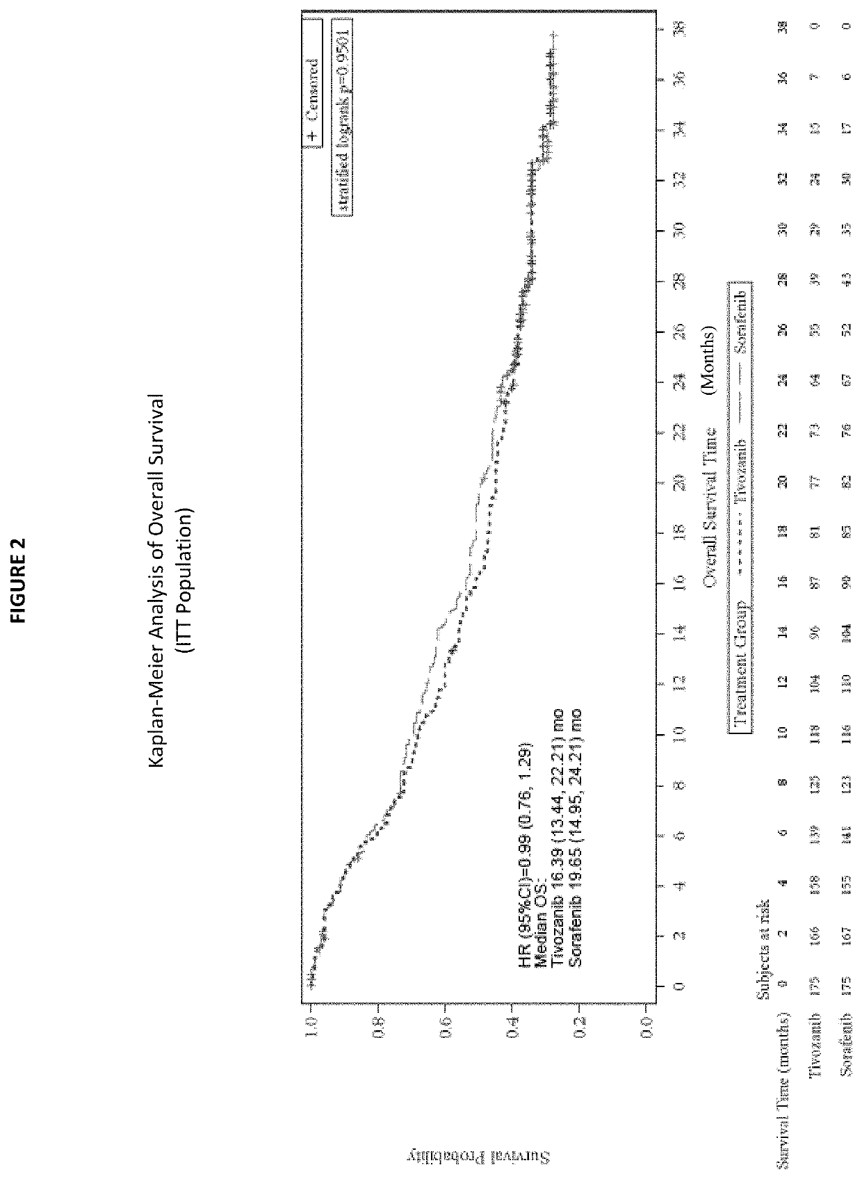 Use of tivozanib to treat subjects with refractory cancer