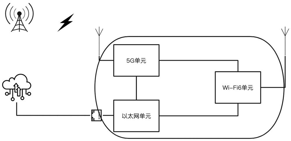 Converged communication method based on 5G routing switching terminal cellular, Ethernet and WiFi (Wireless Fidelity) 6