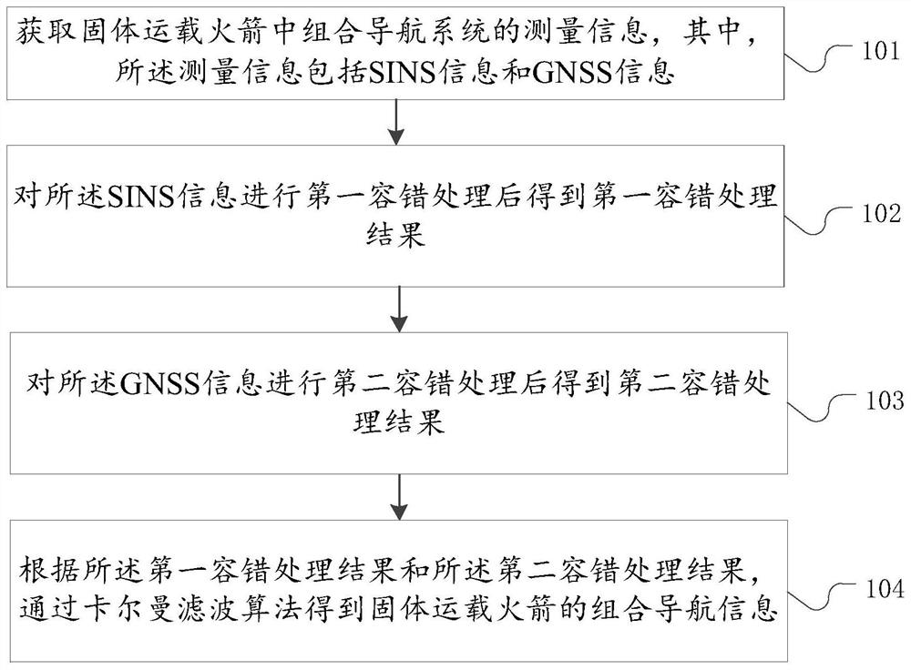 Fault-tolerant processing method and device, storage medium and electronic device