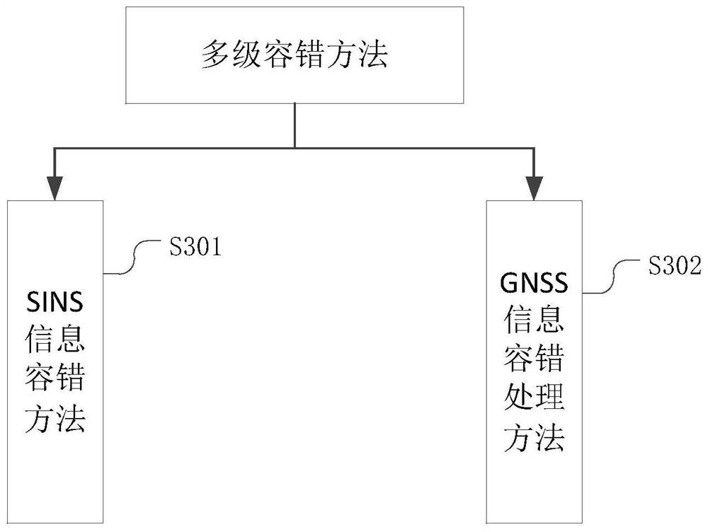 Fault-tolerant processing method and device, storage medium and electronic device