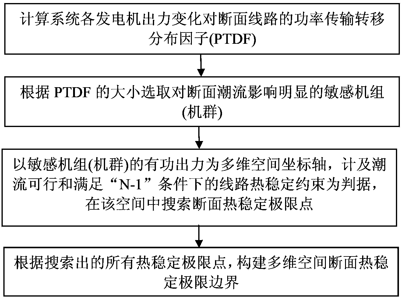 Solving method for power system multi-dimensional space cross section thermal stability limit boundary