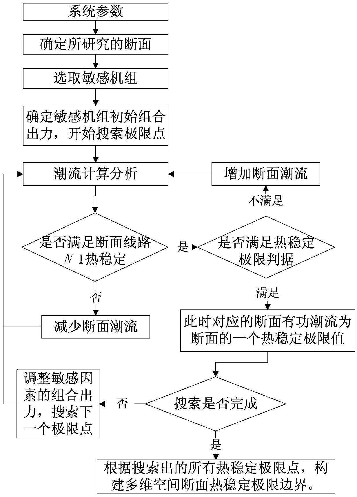 Solving method for power system multi-dimensional space cross section thermal stability limit boundary