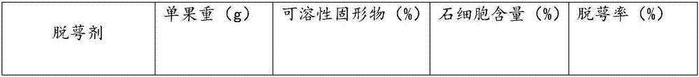 Method for improvement of calyx leaving rate of fruits of Nanguo pears