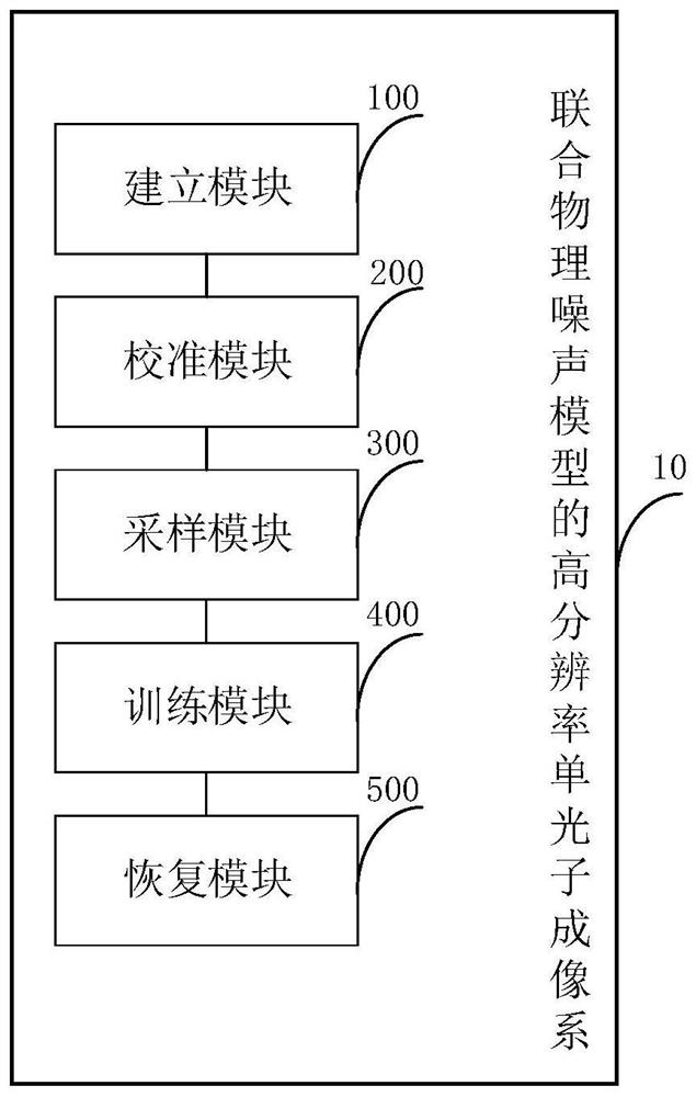 High-resolution single-photon imaging method and system combined with physical noise model