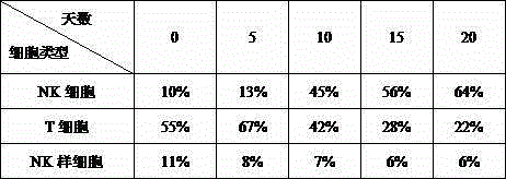 A kind of preparation method and application of NK cytokine mixture