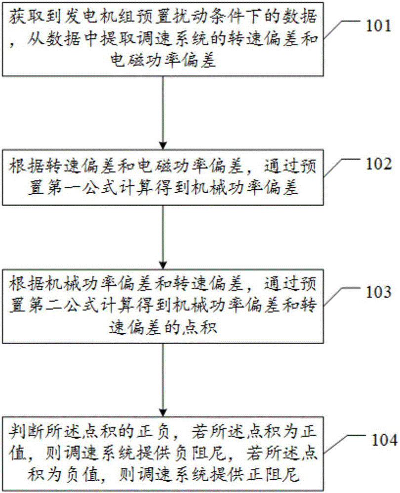 Method and device for judging oscillation damping ratio polarity of generator speed regulating system