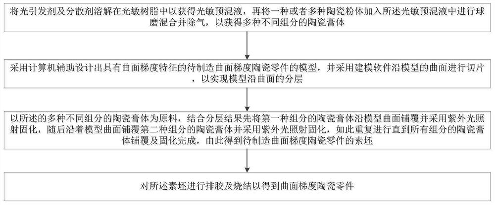 A curved surface gradient ceramic part and its manufacturing method