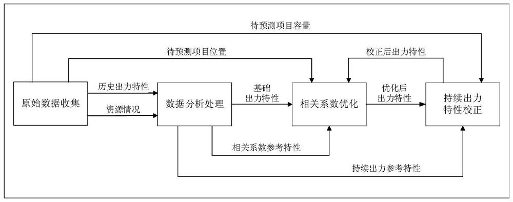 A prediction system and method for large-scale new energy output characteristics